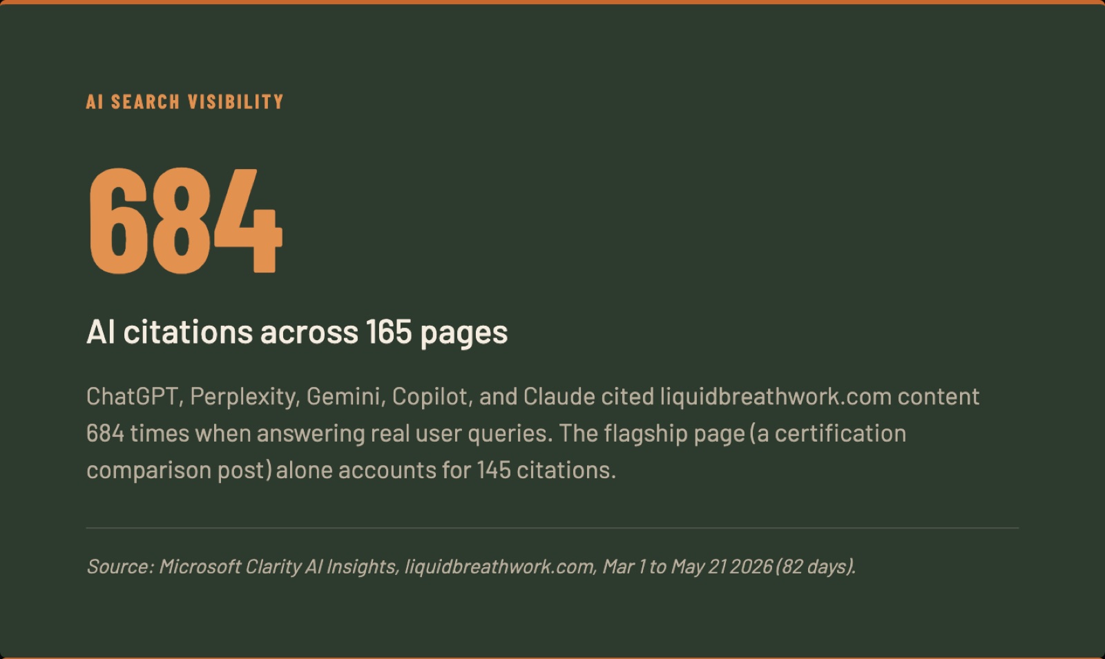 Data card showing 684 AI citations across 165 pages from Microsoft Clarity AI Insights