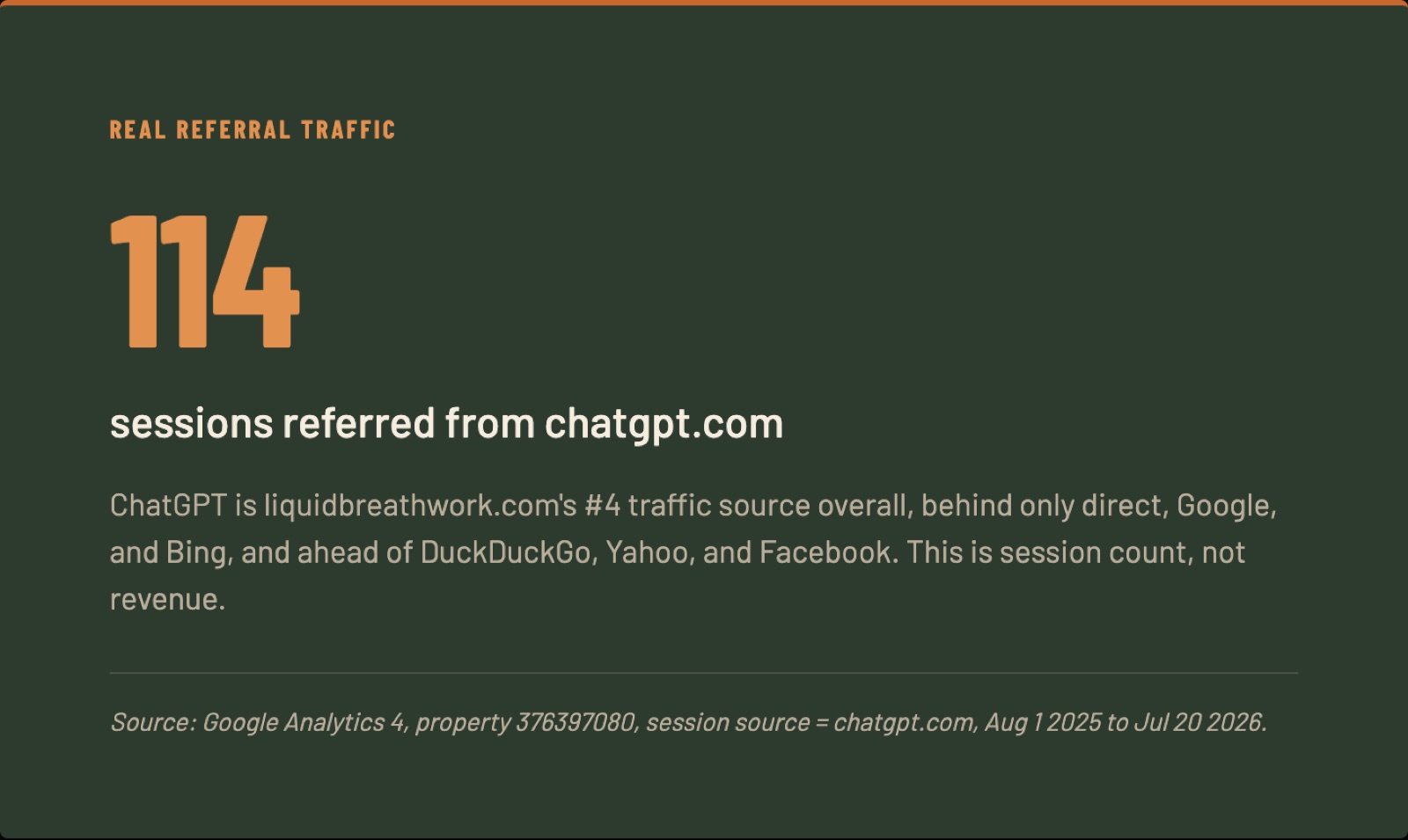 Google Analytics 4 data card showing 114 referral sessions from chatgpt.com, the #4 traffic source