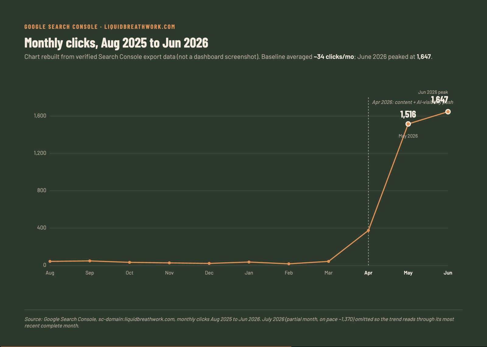 Chart rebuilt from the verified Search Console export, annotating the April 2026 inflection and the May and June 2026 peaks