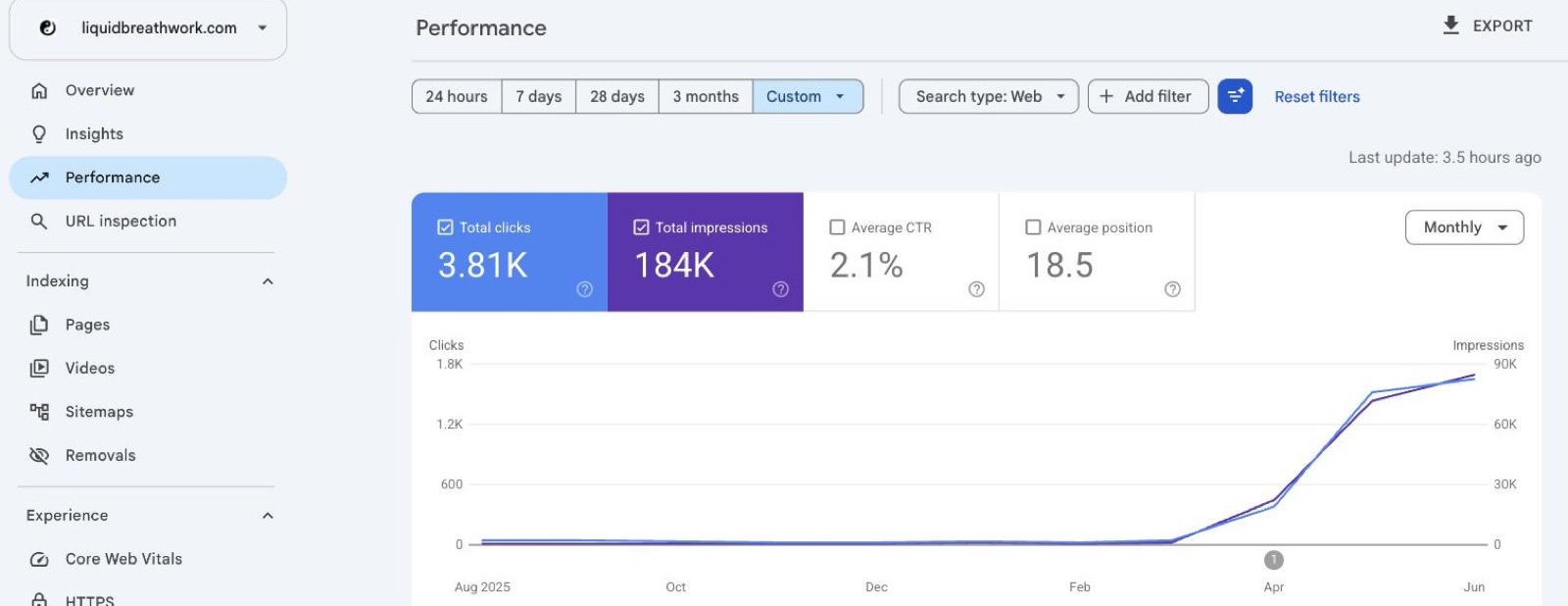 Real Google Search Console Performance report for liquidbreathwork.com, monthly clicks from Aug 2025 through Jun 2026, climbing from 17 clicks at the low point to a peak of 1,647